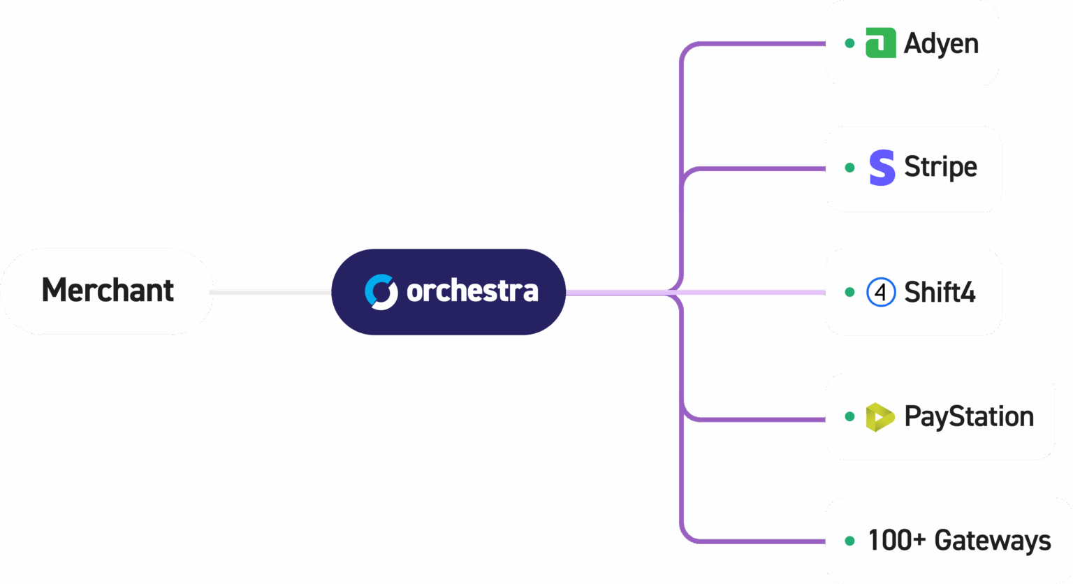 Orchestra connects a merchant to many payment gateways