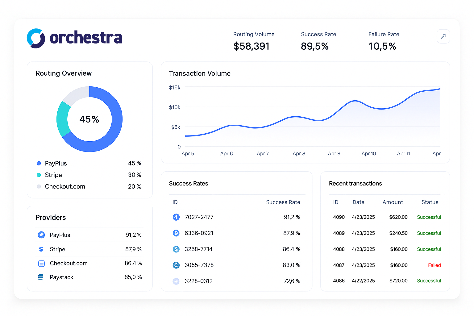 Orchestra routing overview with provider split and success rates